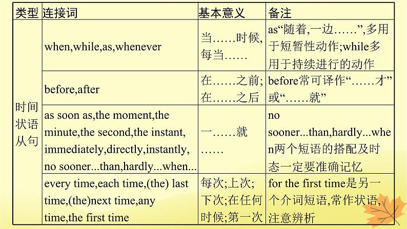 适用于新教材2024版高考英语一轮总复习语法专题突破专题3第2讲状语从句课件牛津译林版第7页