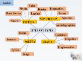 新牛津译林版高中英语必修二Unit4Exploring Literature-Integrated skills课件
