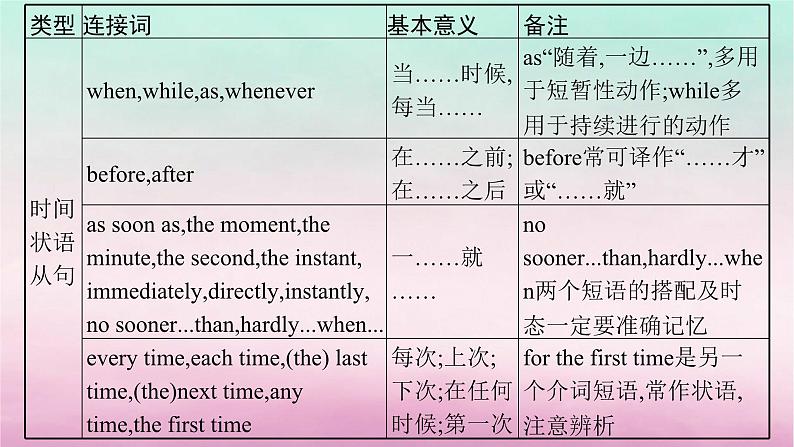 适用于新教材2024版高考英语一轮总复习语法专题突破专题3第2讲状语从句课件北师大版第7页