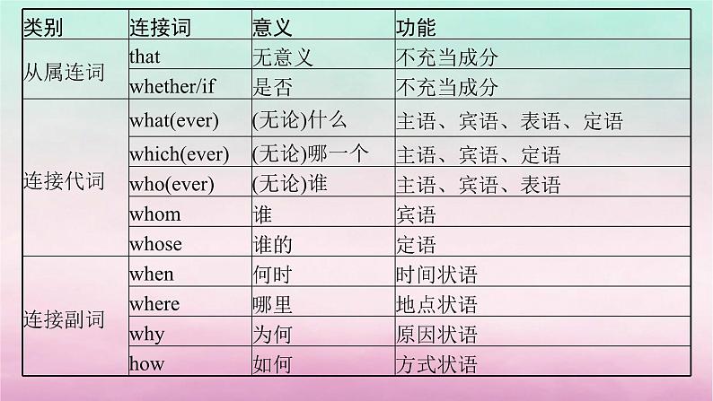 适用于新教材2024版高考英语一轮总复习语法专题突破专题3第4讲名词性从句课件北师大版07