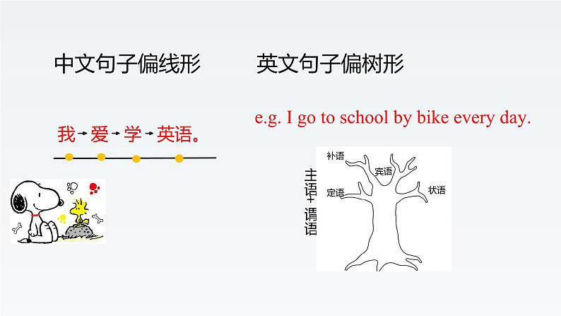 新牛津译林版高中英语必修一Unit1Back to school-Grammar and Usage课件05