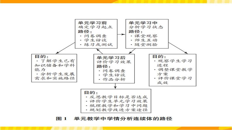 高中英语人教版(2019)必修一大单元Welcome Unit 名师点评课件207