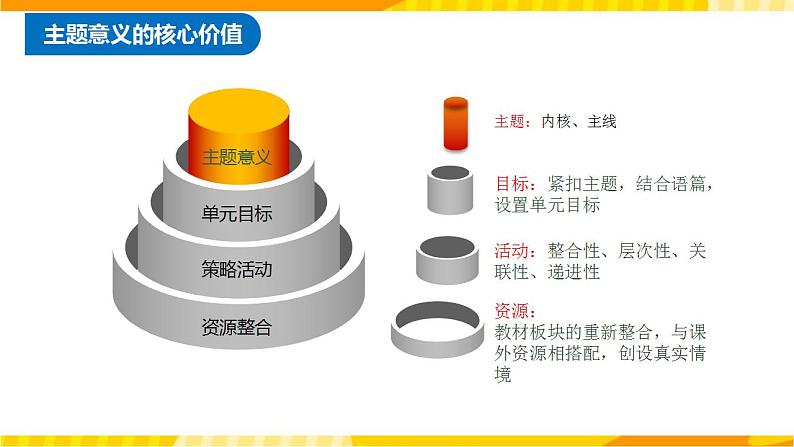 高中英语人教版(2019)必修一大单元Unit2 Travelling around单元整体教学设计专家指导说课课件+教案07