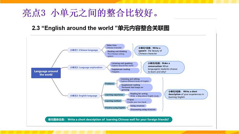 高中英语人教版(2019)必修一大单元Unit5 Languages Around the World单元整体教学设计点评课件205