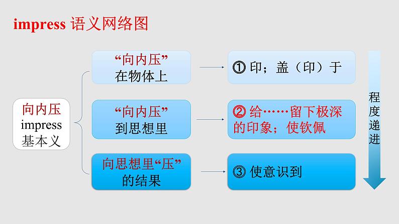 必修一 Unit 1 -单词教学 (1)-Starting out课件PPT07