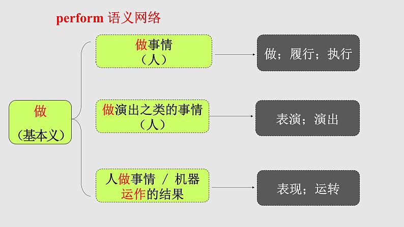 必修一 Unit 1 -单词教学 (5)-Presenting ideas课件PPT第6页