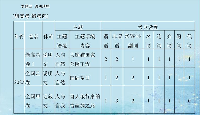 2023高考英语二轮专题复习与测试专题四第一讲提示词为动词课件第2页