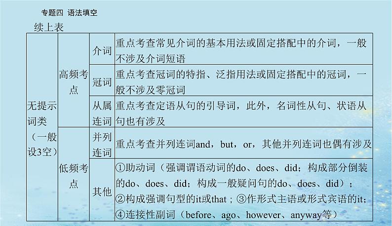 2023高考英语二轮专题复习与测试专题四第一讲提示词为动词课件第5页