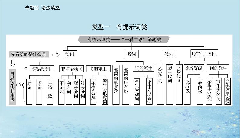 2023高考英语二轮专题复习与测试专题四第一讲提示词为动词课件第6页