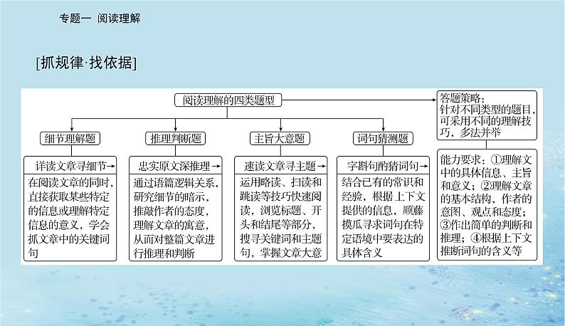 2023高考英语二轮专题复习与测试专题一第一讲细节理解题__定位信息找答案课件第6页