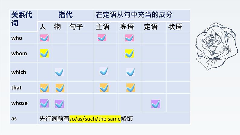 新牛津译林版高中英语必修一Unit4Looking good,feeling good-Grammar and Usage课件PPT第3页