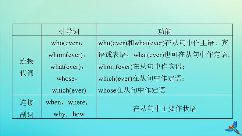 新教材适用2024版高考英语一轮总复习语法专题突破专题4三大从句与特殊句式第2讲名词性从句课件08