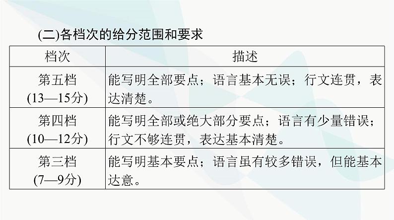 2024年高考英语一轮复习专题六应用文写作课件第8页