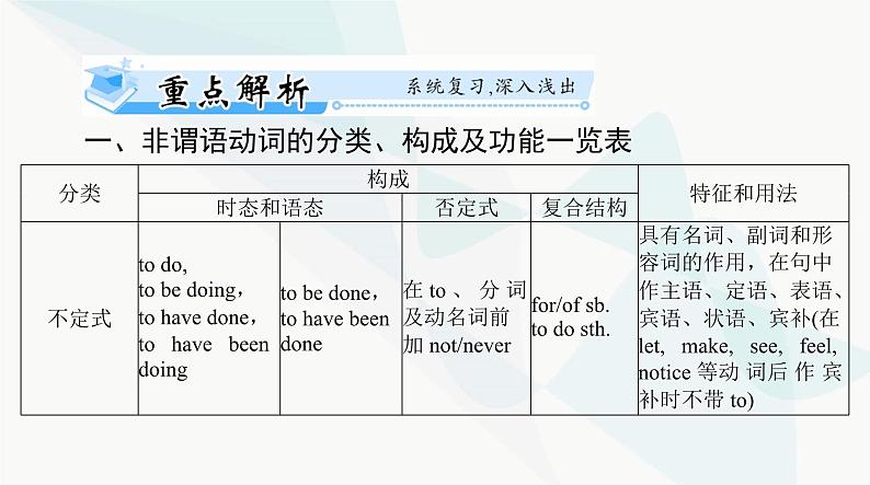 2024年高考英语一轮复习第六讲非谓语动词课件第2页