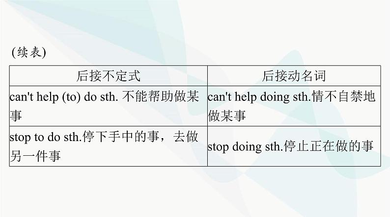 2024年高考英语一轮复习第六讲非谓语动词课件第8页