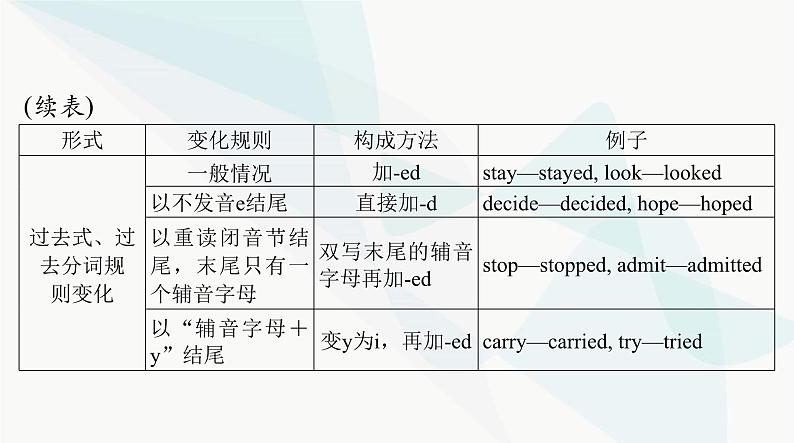 2024年高考英语一轮复习第七讲动词的时态和语态课件03