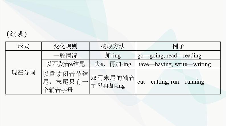 2024年高考英语一轮复习第七讲动词的时态和语态课件04