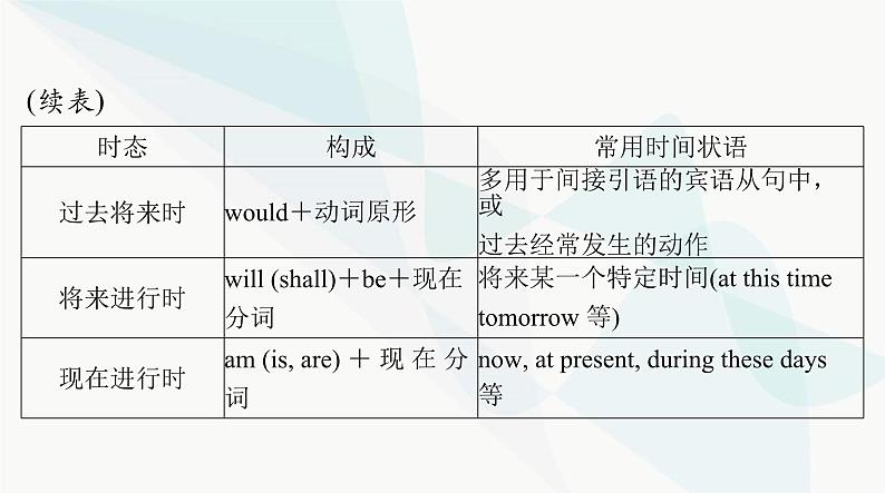 2024年高考英语一轮复习第七讲动词的时态和语态课件06