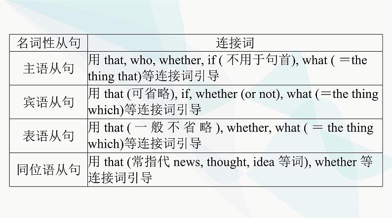 2024年高考英语一轮复习第十讲名词性从句课件第3页