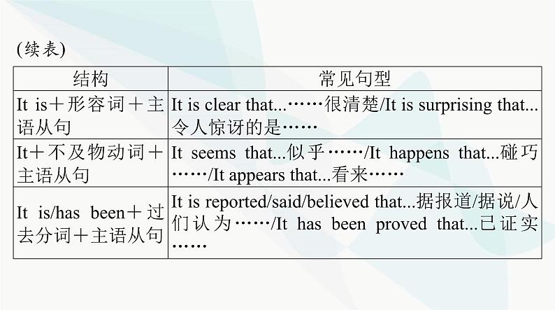 2024年高考英语一轮复习第十讲名词性从句课件第5页