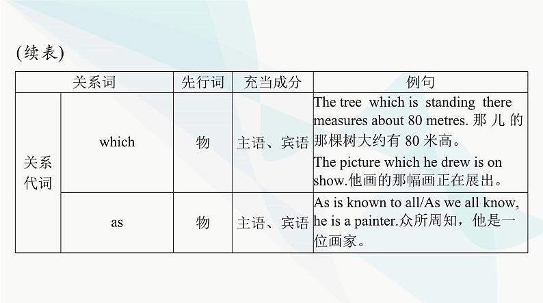 2024年高考英语一轮复习第十一讲定语从句课件第4页