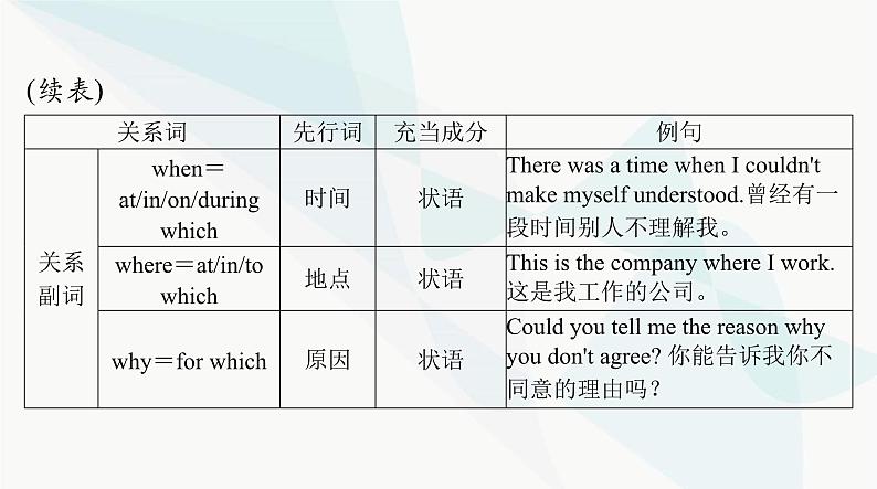 2024年高考英语一轮复习第十一讲定语从句课件第6页