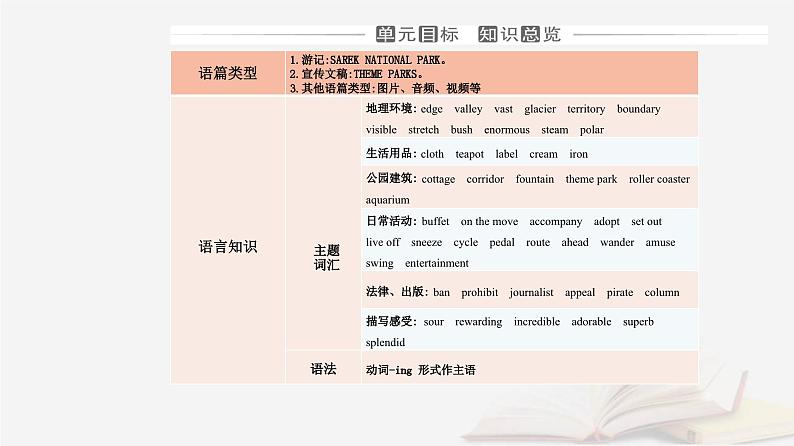 新教材2023高中英语Unit3FascinatingParksSectionⅠReadingandThinking课件新人教版选择性必修第一册第2页