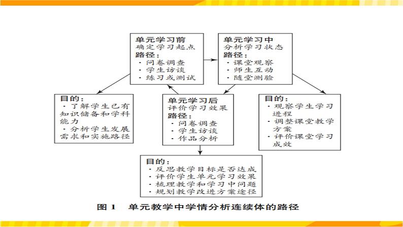 高中英语人教版(2019)必修一大单元Welcome Unit 名师点评课件207