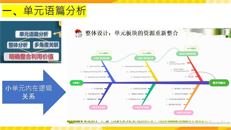 高中英语人教版(2019)必修一大单元Unit2 Travelling around名师点评课件3第3页