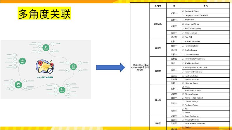 高中英语人教版(2019)必修一大单元Unit2 Travelling around名师点评课件3第5页