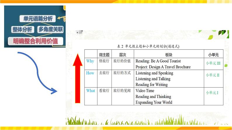 高中英语人教版(2019)必修一大单元Unit2 Travelling around名师点评课件3第6页