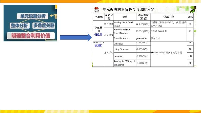 高中英语人教版(2019)必修一大单元Unit2 Travelling around名师点评课件3第8页