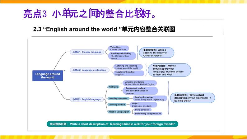 高中英语人教版(2019)必修一大单元Unit5 Languages Around the World单元整体教学设计点评课件205