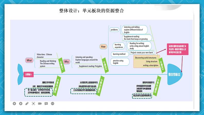 【大单元】Unit5 Languages Around the World单元整体教学设计点评课件105