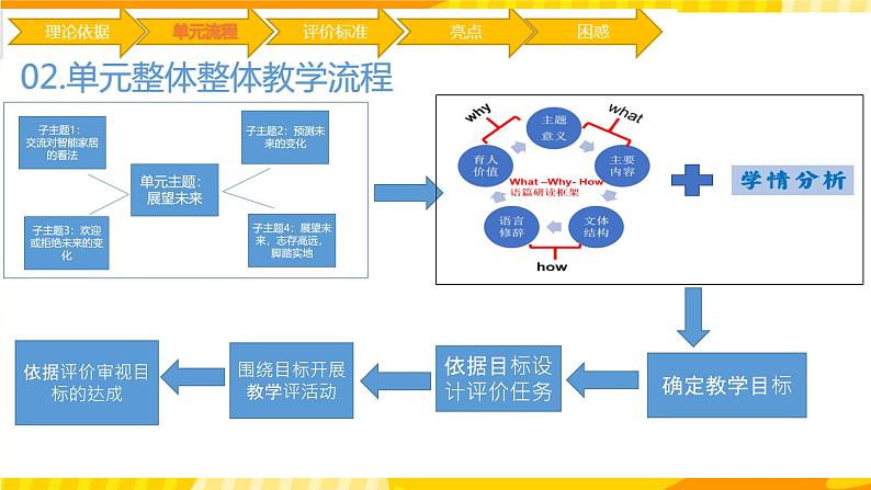 高中英语人教版(2019)选择性必修第一册Unit 2 Looking into the future说课课件第5页