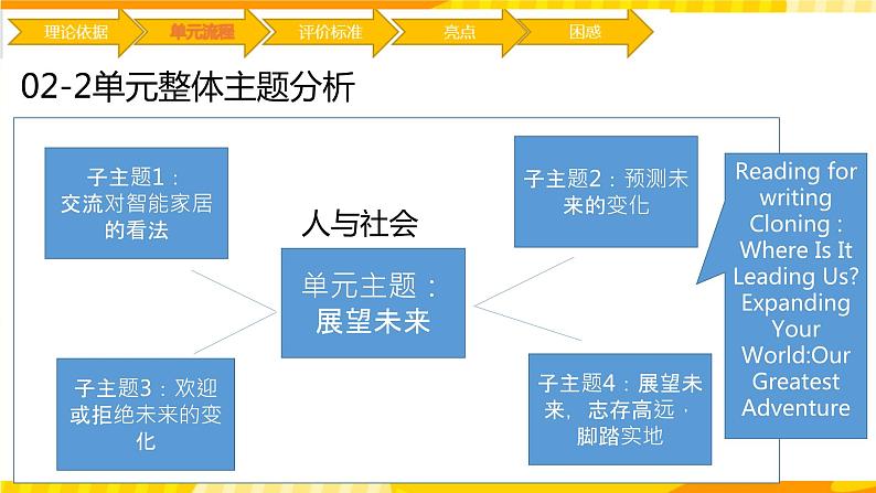 高中英语人教版(2019)选择性必修第一册Unit 2 Looking into the future说课课件第7页