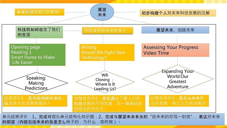 高中英语人教版(2019)选择性必修第一册Unit 2 Looking into the future说课课件第8页