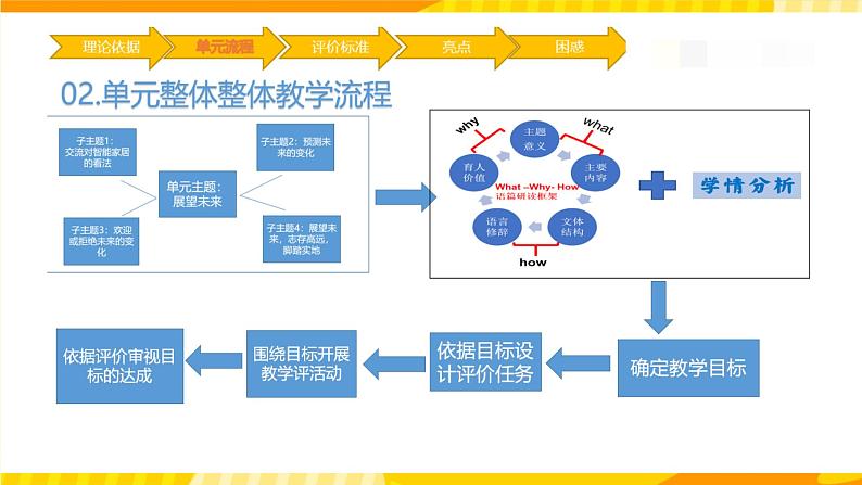 高中英语人教版(2020)选择性必修一大单元Unit2 Looking into the future 课件204