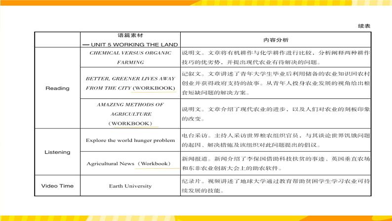 高中英语人教版(2019)选择性必修第一册Unit 5 Working the Land 课件 第8页