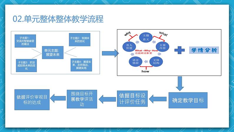 【大单元】Unit 2 Looking into the future单元整体教学设计说课 课件05