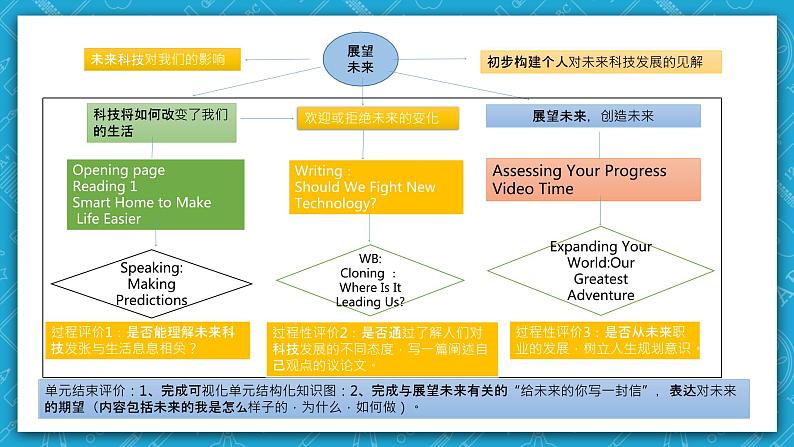 【大单元】Unit 2 Looking into the future单元整体教学设计说课 课件08