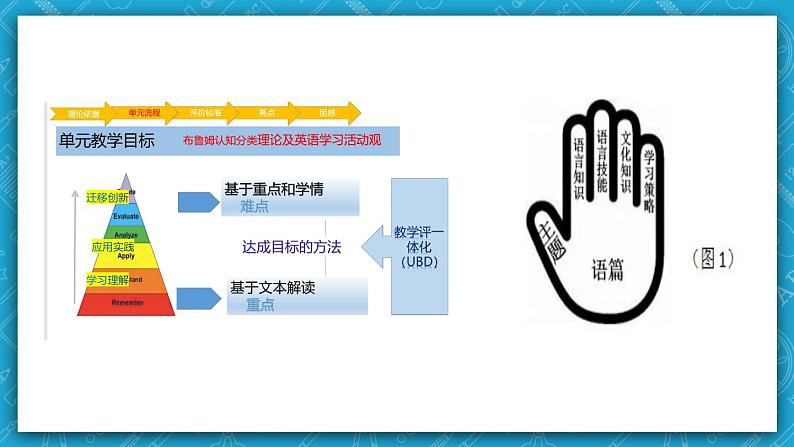 【大单元】Unit2 Looking into the future单元整体教学设计课例点评课件1第7页