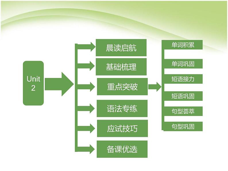 高一上学期英语必修1Unit2复习课件PPT第2页