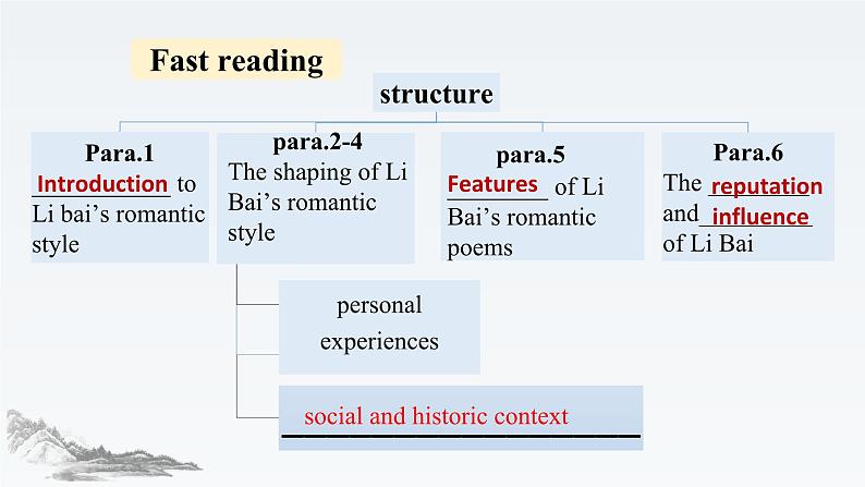 新牛津译林版高中英语选择性必修一Unit4Exploring poetry-Extended Reading课件PPT第7页