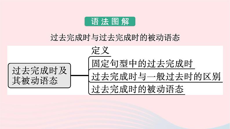 新教材2023年高中英语Unit3FoodandCultureSectionⅡLearningAboutLanguage课件新人教版选择性必修第二册第5页