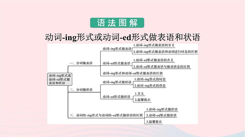 新教材2023年高中英语Unit4JourneyAcrossaVastLandSectionⅡLearningAboutLanguage课件新人教版选择性必修第二册第2页