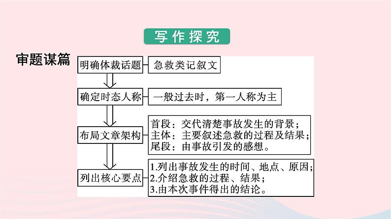 新教材2023年高中英语Unit5FirstAidSectionⅣWriting课件新人教版选择性必修第二册第8页