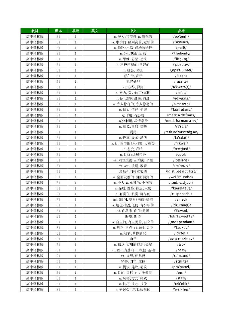 高中译林版单词总表 - 中默英第1页