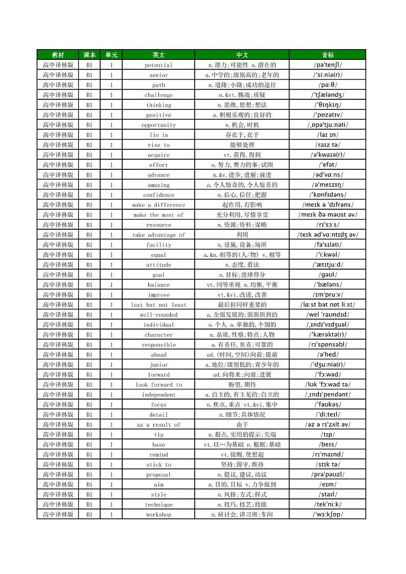 高中译林版单词总表第1页