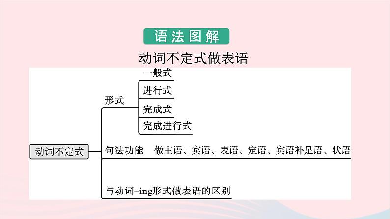 新教材2023年高中英语Unit1ArtSectionⅡLearningAboutLanguage课件新人教版选择性必修第三册第6页